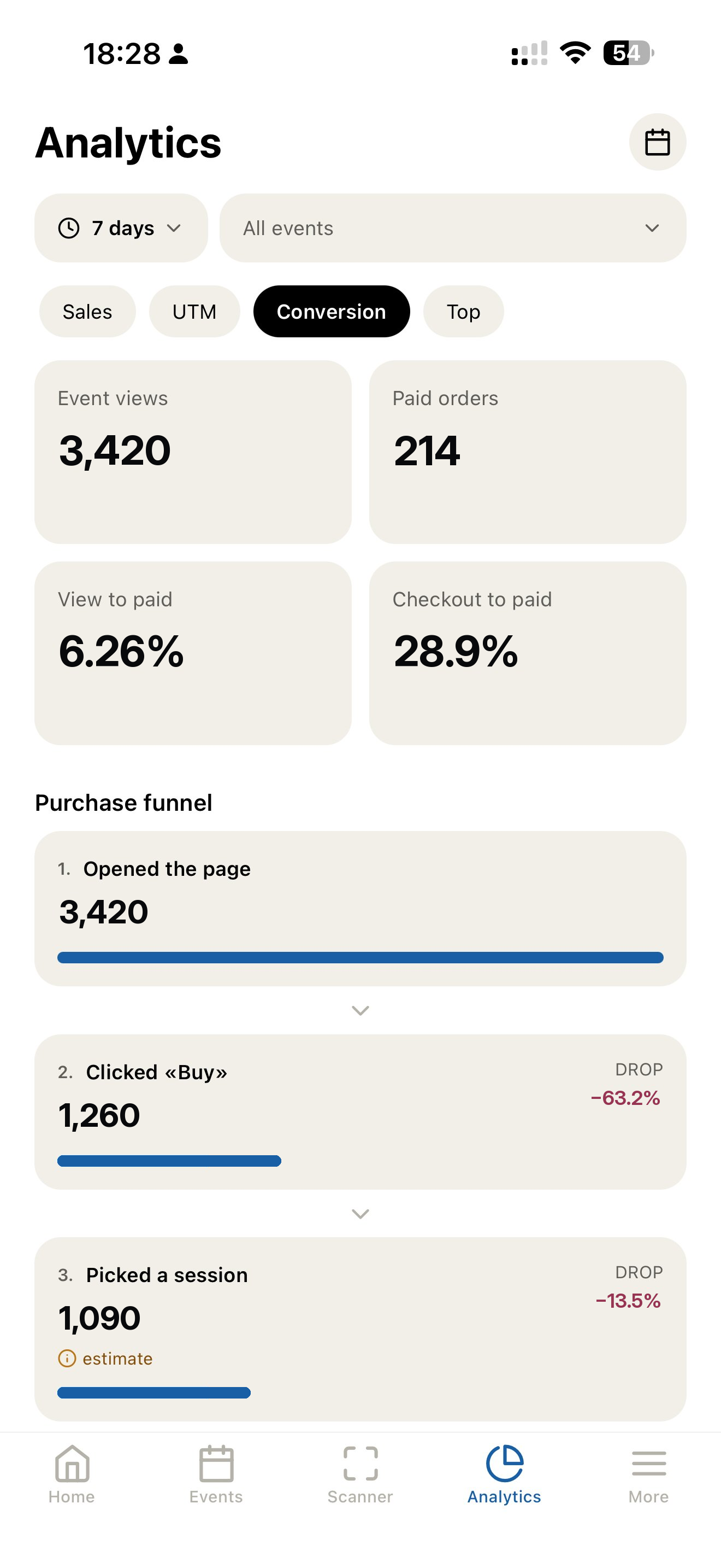 Analytics and sales funnel